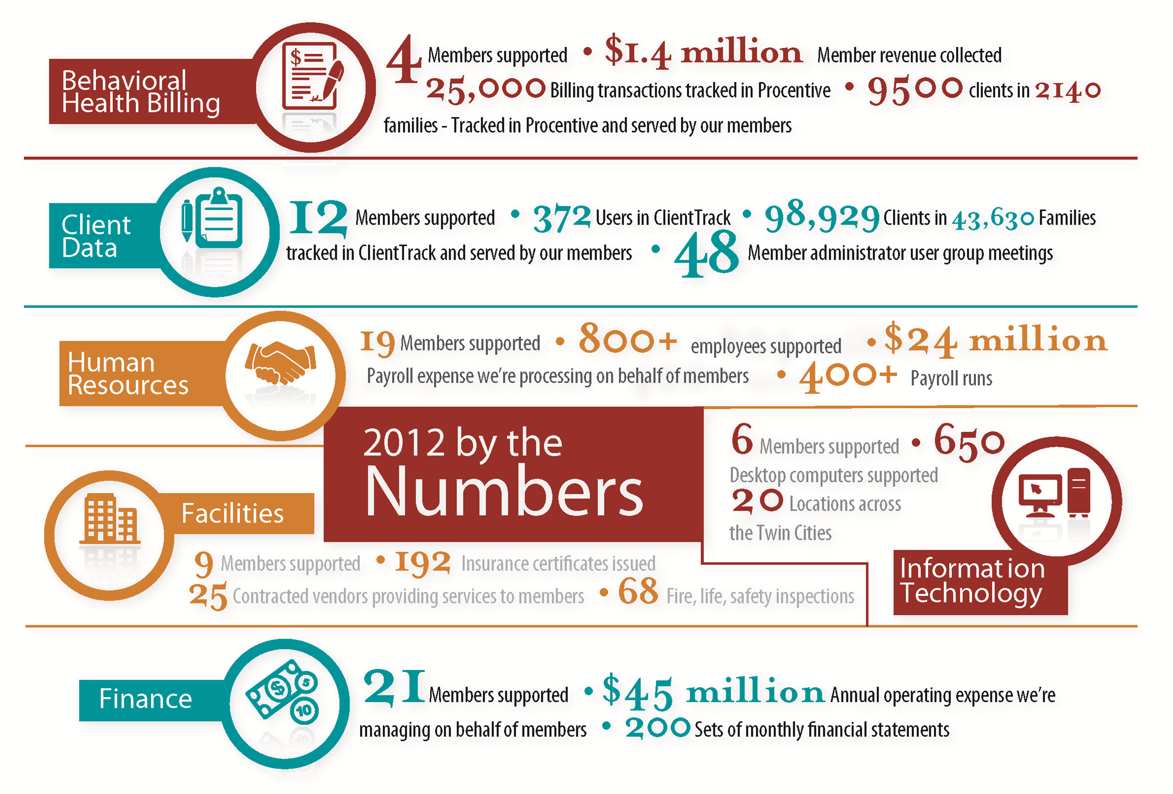 MACC CommonWealth 2012 By the Numbers